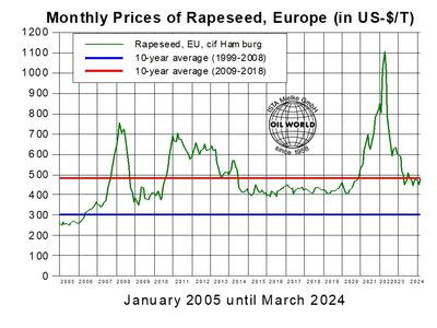 Monthly Prices of Rapseed in Europe since 2005