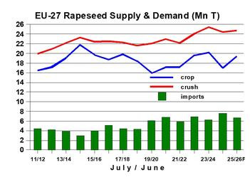 EU-27 Rapeseed Supply & Demand (Mn T) by Oil World